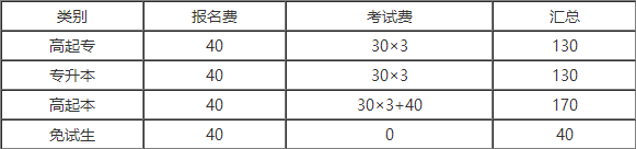 临沂成人高考报名费