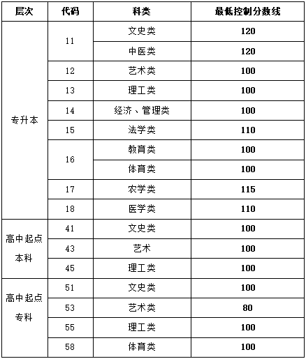 2021年临沂成人高考招生录取<span class=