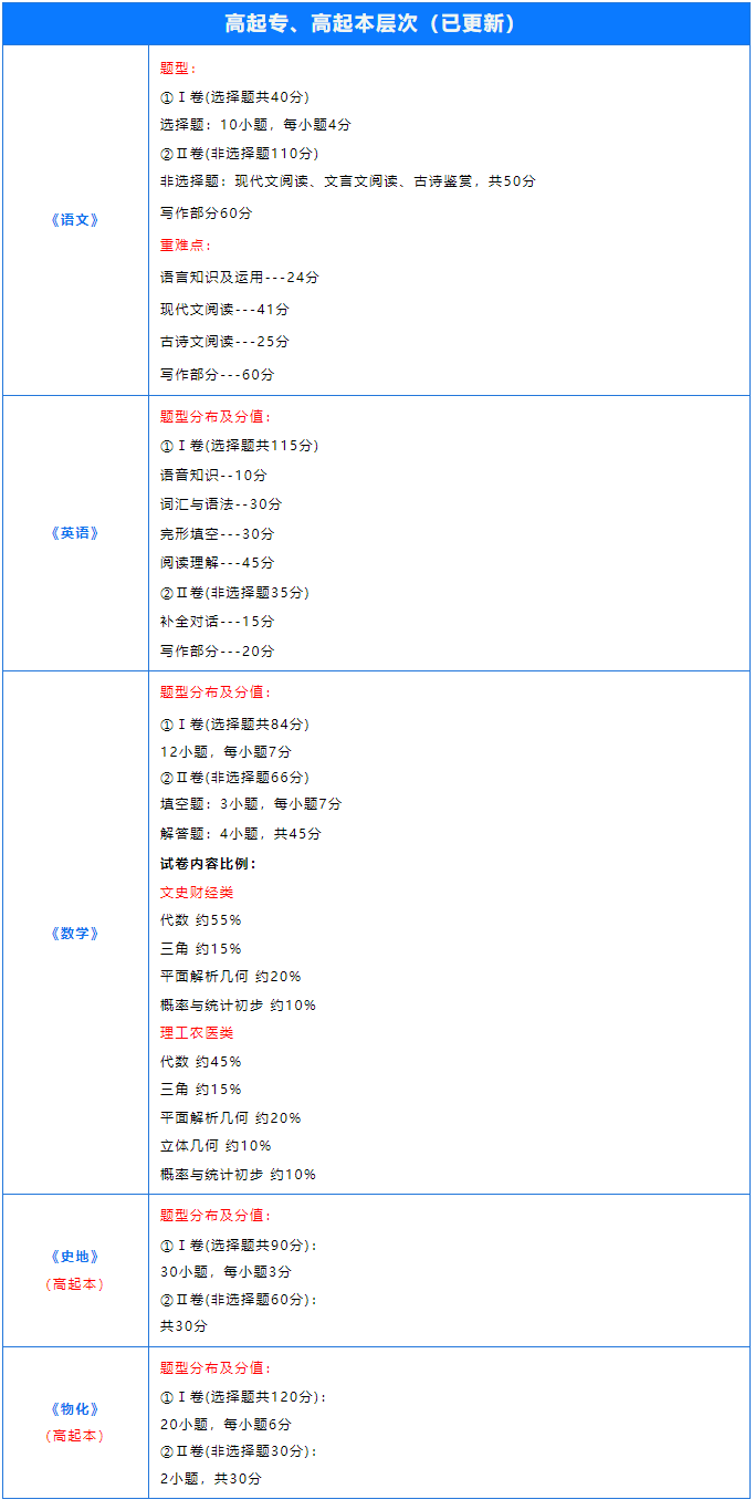 2024年临沂成考考试题型及分值汇总