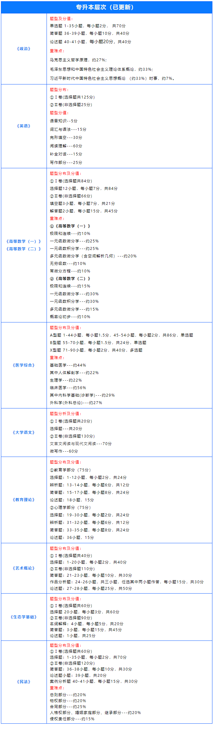 2024年临沂成考考试题型及分值汇总